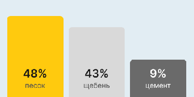 Бетон М100 В-7,5 в Тюмени и Тюменской области