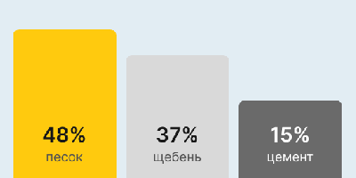 Бетон М250 В20 в Тюмени и Тюменской области