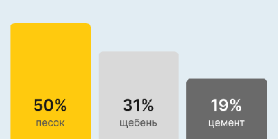 Бетон М400 В30 в Тюмени и Тюменской области