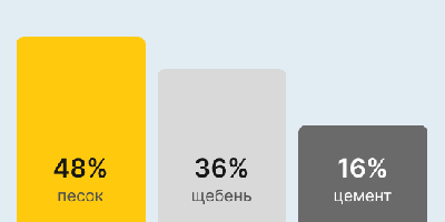 Бетон М300 В22,5 в Тюмени и Тюменской области